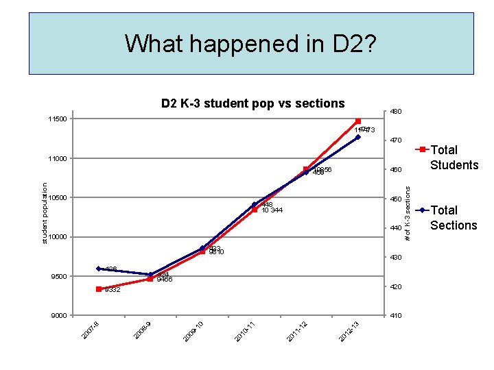 What happened in D 2? D 2 K-3 student pop vs sections 480 11500