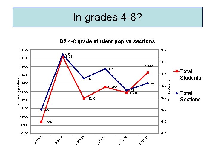 In grades 4 -8? D 2 4 -8 grade student pop vs sections 11800