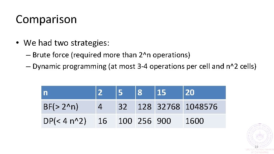 Comparison • We had two strategies: – Brute force (required more than 2^n operations)