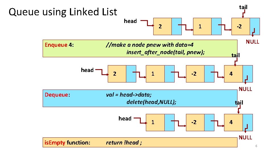 Queue using Linked List Enqueue 4: tail head 2 1 //make a node pnew