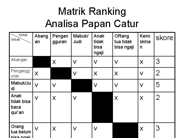 Matrik Ranking Analisa Papan Catur Akibat Sebab Abang Pengan an gguran Abangan x Mabuk/