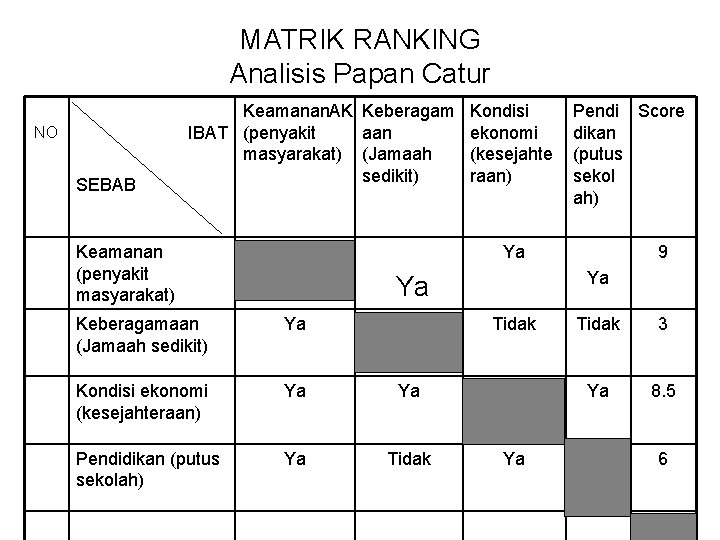 MATRIK RANKING Analisis Papan Catur NO SEBAB Keamanan. AK Keberagam Kondisi IBAT (penyakit aan