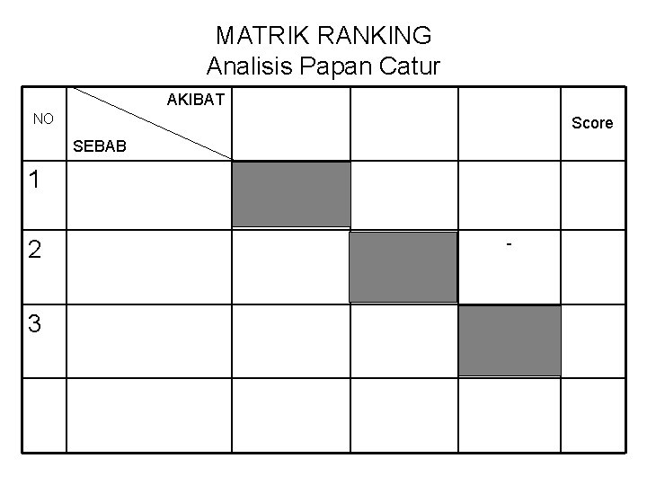 MATRIK RANKING Analisis Papan Catur AKIBAT NO Score SEBAB 1 2 3 - 