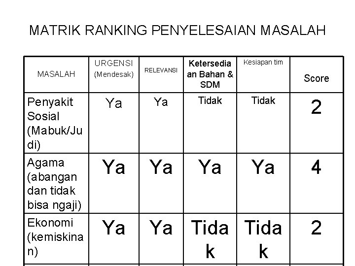 MATRIK RANKING PENYELESAIAN MASALAH URGENSI RELEVANSI Ketersedia an Bahan & SDM Kesiapan tim MASALAH