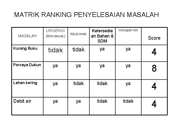 MATRIK RANKING PENYELESAIAN MASALAH URGENSI MASALAH Kurang Buku (Mendesak) RELEVANSI Ketersedia an Bahan &