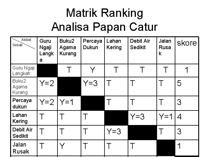 Matrik Ranking Analisa Papan Catur Akibat Sebab Guru Ngaji Langk a Buku 2 Agama