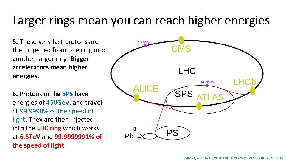Larger rings mean you can reach higher energies 5. These very fast protons are Larger rings mean you can reach higher energies 5. These very fast protons are