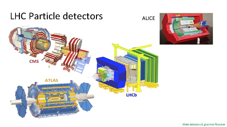 LHC Particle detectors ALICE Make detectors & glue into Pizza box LHC Particle detectors ALICE Make detectors & glue into Pizza box
