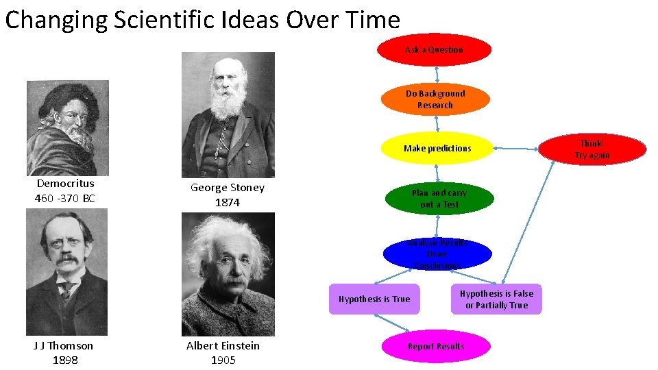 Changing Scientific Ideas Over Time Ask a Question Do Background Research Make predictions Democritus Changing Scientific Ideas Over Time Ask a Question Do Background Research Make predictions Democritus