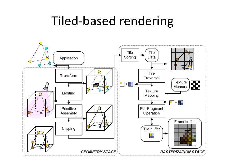 Tiled-based rendering 