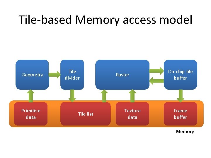 Tile-based Memory access model Geometry Primitive data Tile divider Tile list Raster Texture data