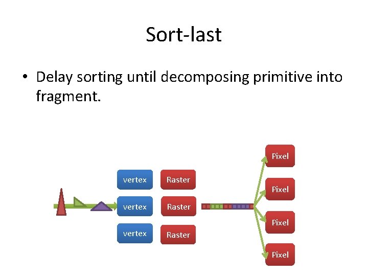 Sort-last • Delay sorting until decomposing primitive into fragment. Pixel vertex Raster vertex Pixel