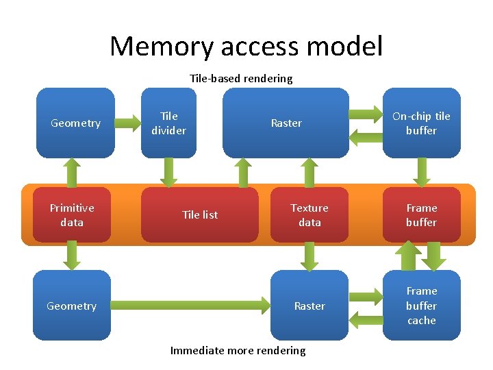 Memory access model Tile-based rendering Geometry Primitive data Geometry Tile divider Tile list Raster