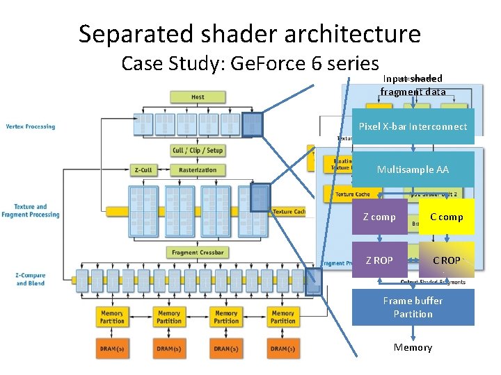 Separated shader architecture Case Study: Ge. Force 6 series Input shaded fragment data Pixel