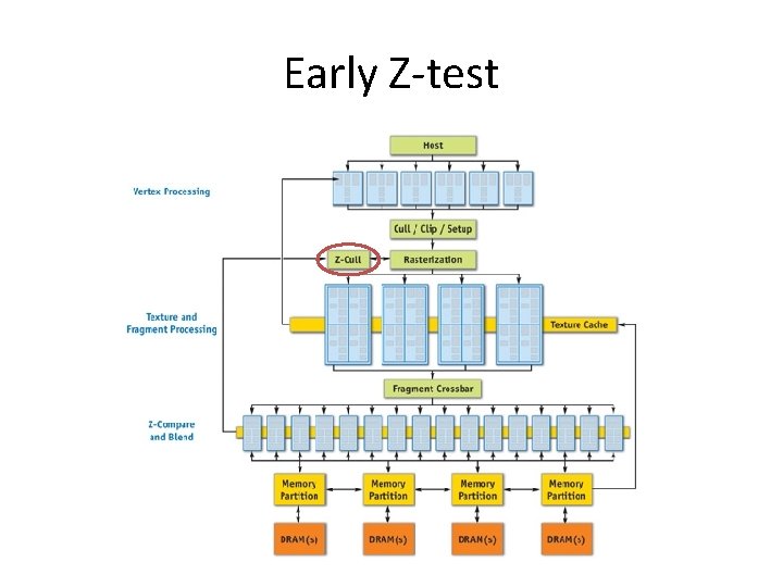 Early Z-test 