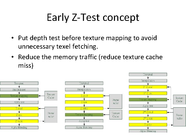 Early Z-Test concept • Put depth test before texture mapping to avoid unnecessary texel