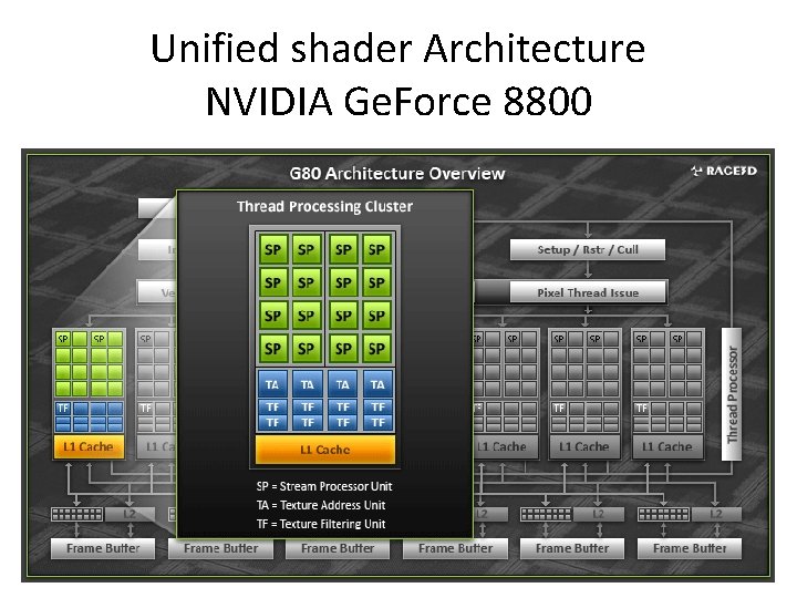 Unified shader Architecture NVIDIA Ge. Force 8800 