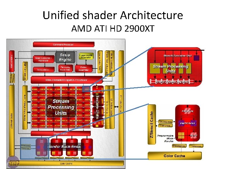 Unified shader Architecture AMD ATI HD 2900 XT 