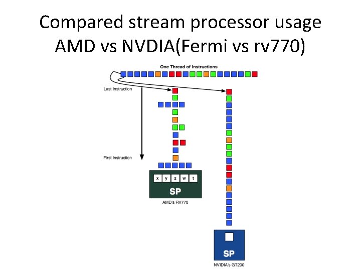 Compared stream processor usage AMD vs NVDIA(Fermi vs rv 770) 