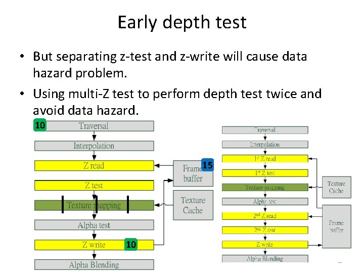 Early depth test • But separating z-test and z-write will cause data hazard problem.