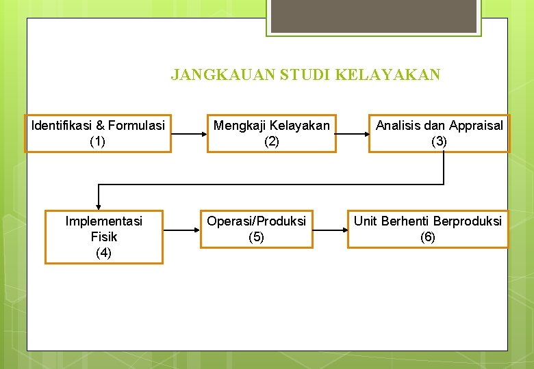 JANGKAUAN STUDI KELAYAKAN Identifikasi & Formulasi (1) Implementasi Fisik (4) Mengkaji Kelayakan (2) Operasi/Produksi