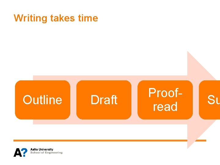 Writing takes time Outline Draft Proofread Su 