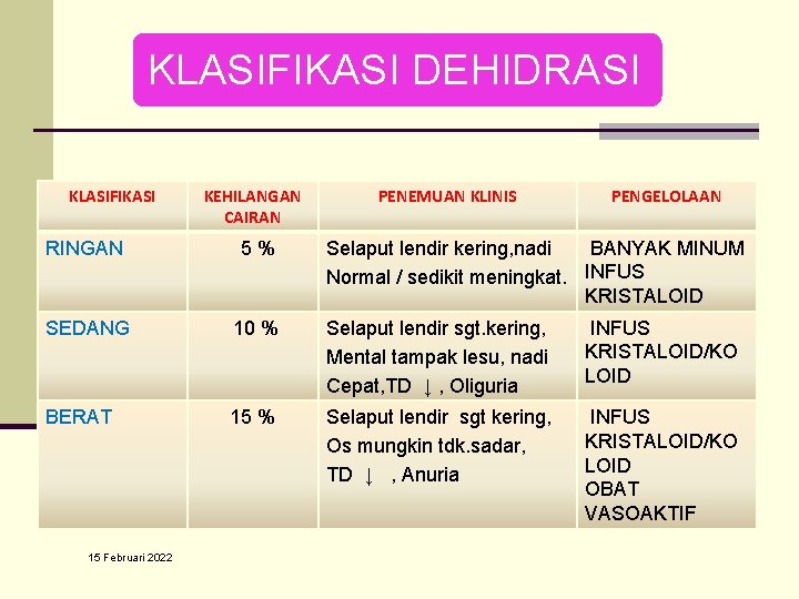 KLASIFIKASI DEHIDRASI KLASIFIKASI KEHILANGAN CAIRAN PENEMUAN KLINIS PENGELOLAAN RINGAN 5% SEDANG 10 % Selaput