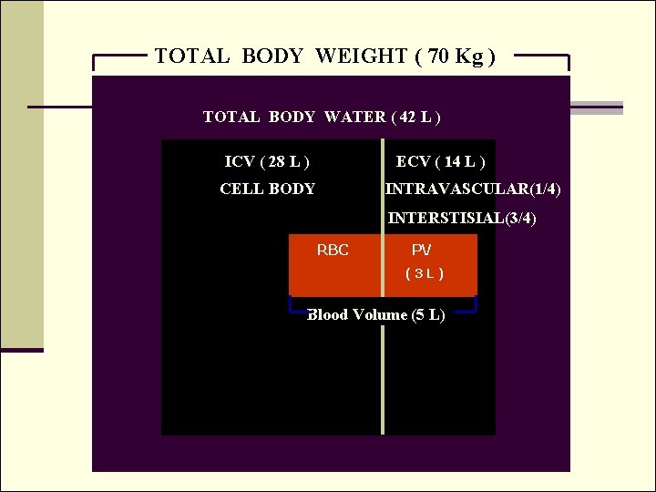 TOTAL BODY WEIGHT ( 70 Kg ) TOTAL BODY WATER ( 42 L )