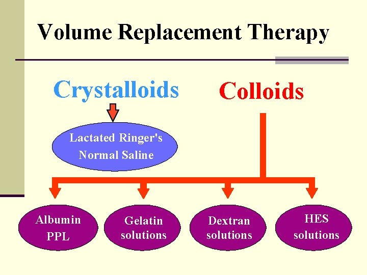 Volume Replacement Therapy Crystalloids Colloids Lactated Ringer's Normal Saline Albumin PPL Gelatin solutions Dextran