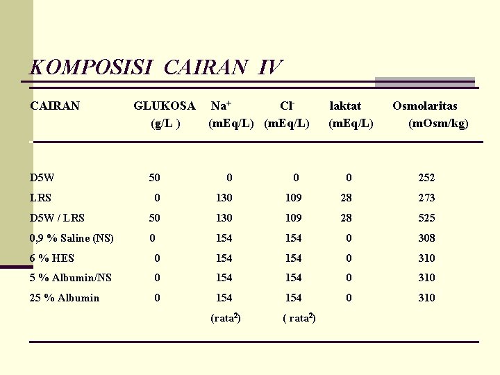 KOMPOSISI CAIRAN IV CAIRAN GLUKOSA (g/L ) Na+ Cl(m. Eq/L) laktat (m. Eq/L) Osmolaritas