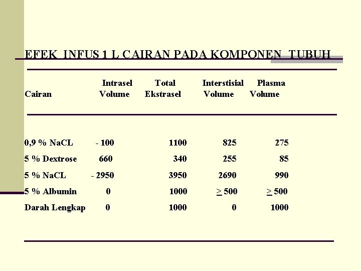 EFEK INFUS 1 L CAIRAN PADA KOMPONEN TUBUH Cairan Intrasel Volume Total Ekstrasel Interstisial