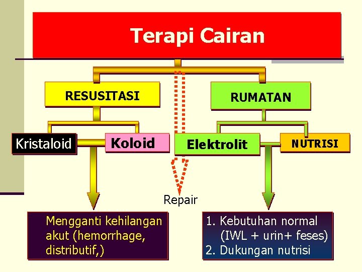 Terapi Cairan RESUSITASI Kristaloid Koloid RUMATAN Elektrolit NUTRISI Repair Mengganti kehilangan akut (hemorrhage, distributif,