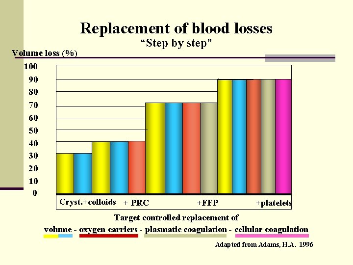 Replacement of blood losses Volume loss (%) 100 90 80 70 60 50 40