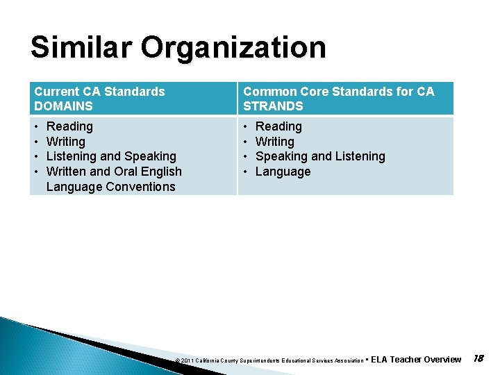 Similar Organization Current CA Standards DOMAINS Common Core Standards for CA STRANDS • •