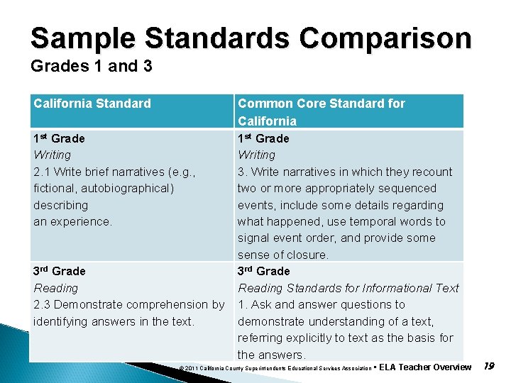 Sample Standards Comparison Grades 1 and 3 California Standard Common Core Standard for California