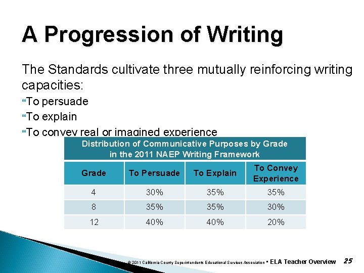A Progression of Writing The Standards cultivate three mutually reinforcing writing capacities: To persuade