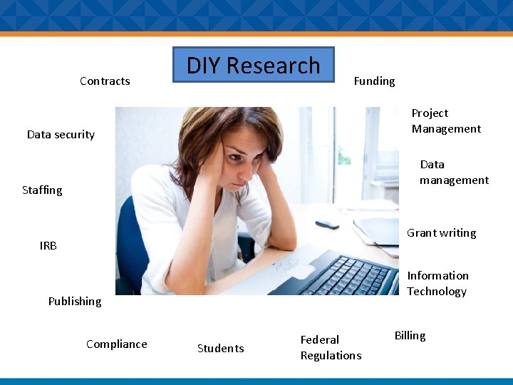 Contracts DIY Research Funding Project Management Data security Data management Staffing Grant writing IRB