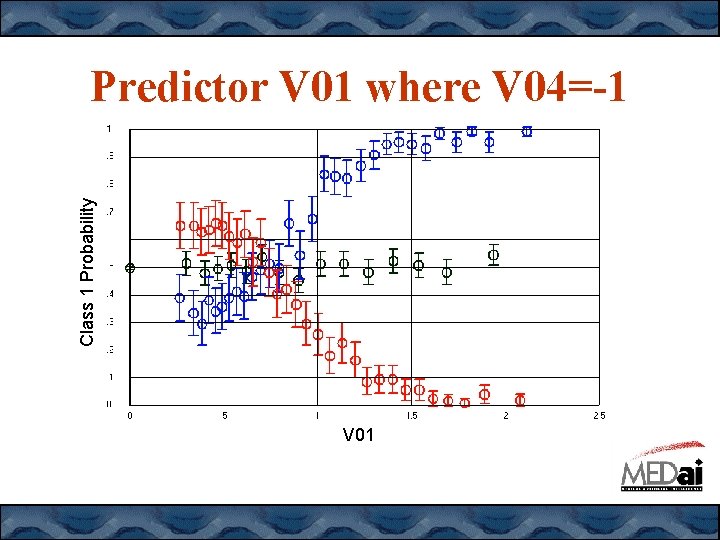 Class 1 Probability Predictor V 01 where V 04=-1 V 01 