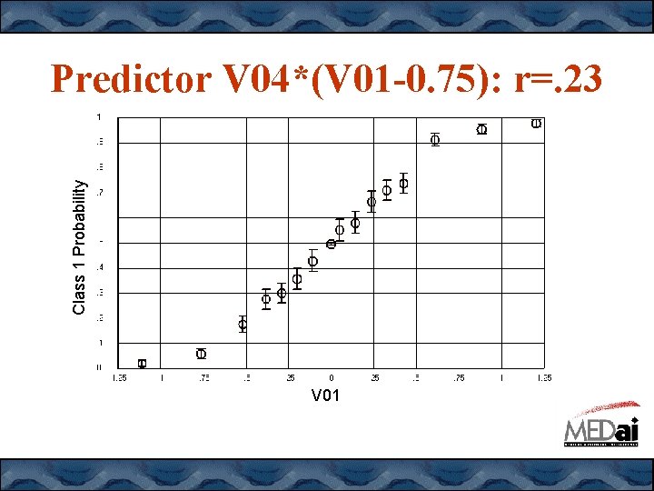 Class 1 Probability Predictor V 04*(V 01 -0. 75): r=. 23 V 01 