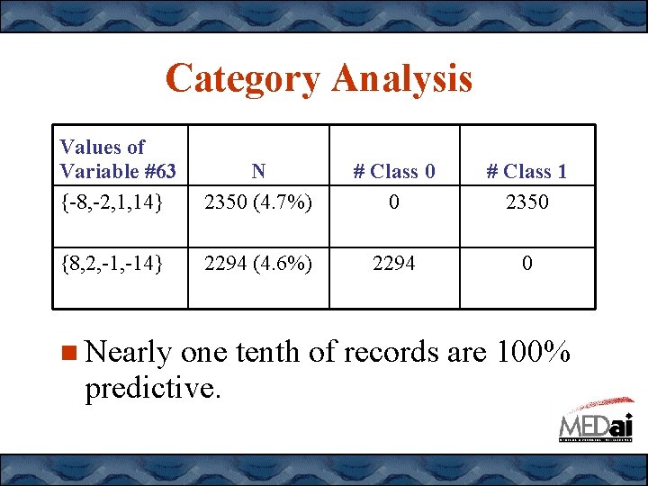 Category Analysis Values of Variable #63 {-8, -2, 1, 14} N 2350 (4. 7%)