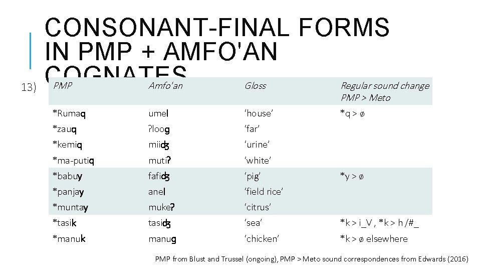 CONSONANT-FINAL FORMS IN PMP + AMFO'AN COGNATES Amfo'an Gloss Regular sound change 13) PMP