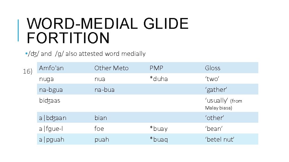 WORD-MEDIAL GLIDE FORTITION • /ʤ/ and /ɡ/ also attested word medially 16) Amfo'an nuɡa