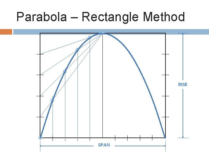 Parabola – Rectangle Method RISE SPAN 