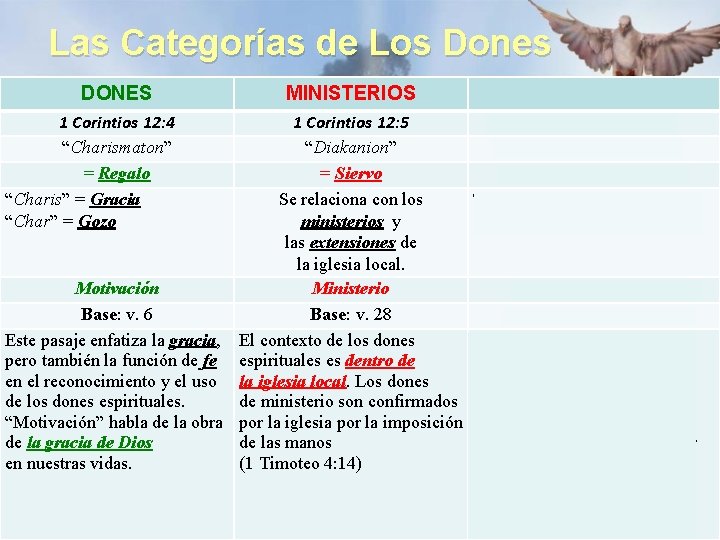 Las Categorías de Los Dones DONES 1 Corintios 12: 4 “Charismaton” = Regalo “Charis”