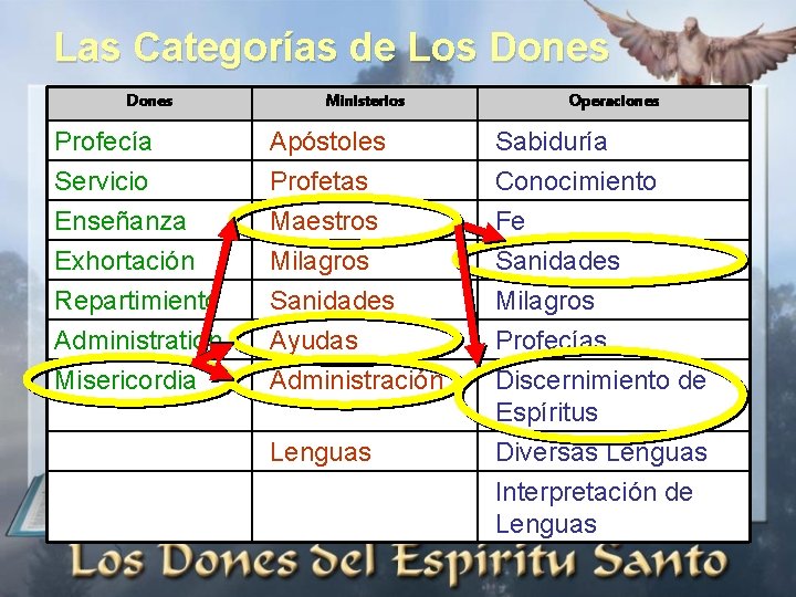 Las Categorías de Los Dones Profecía Servicio Enseñanza Exhortación Repartimiento Administration Misericordia Ministerios Apóstoles