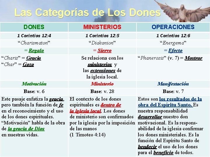 Las Categorías de Los Dones DONES 1 Corintios 12: 4 “Charismaton” = Regalo “Charis”