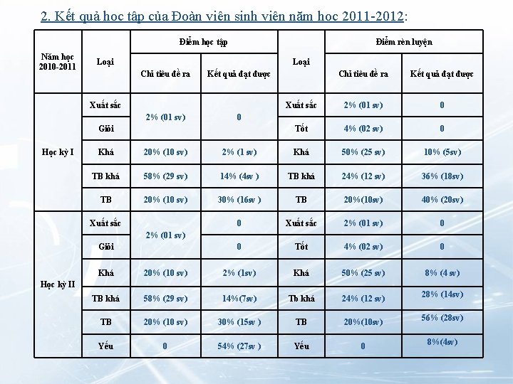 2. Kết quả học tập của Đoàn viên sinh viên năm học 2011 -2012: