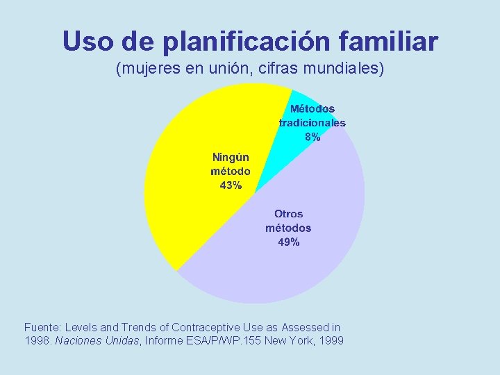 Uso de planificación familiar (mujeres en unión, cifras mundiales) Fuente: Levels and Trends of