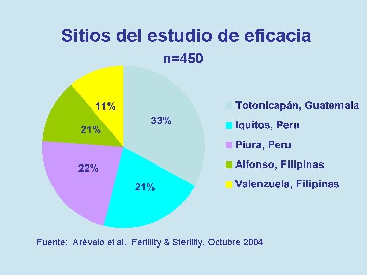 Sitios del estudio de eficacia n=450 Fuente: Arévalo et al. Fertility & Sterility, Octubre
