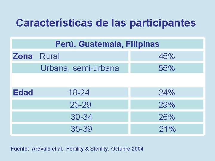 Características de las participantes Perú, Guatemala, Filipinas Zona Rural 45% Urbana, semi-urbana 55% Edad